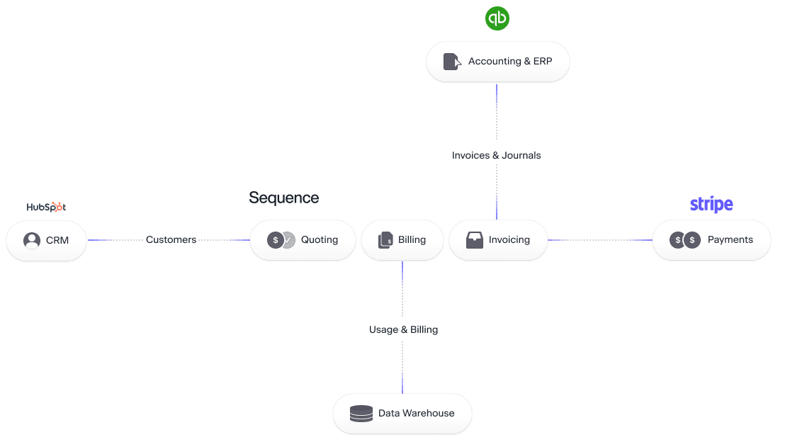 a graph showing AiPrise interfacing with sequence and a few other services