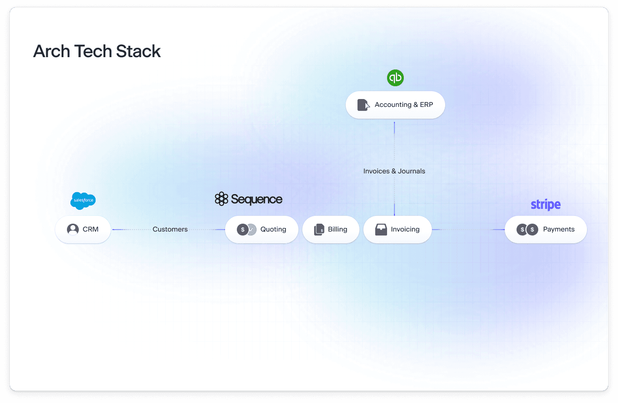 a graph showing Arch interfacing with sequence and a few other services