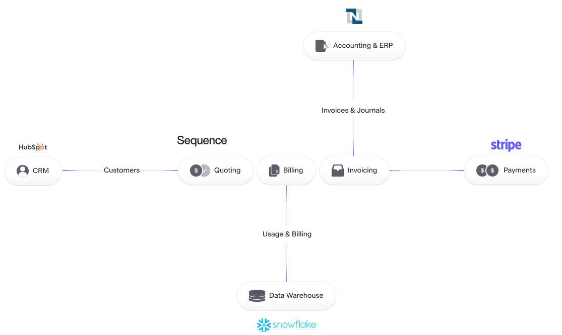 a graph showing Topsort interfacing with sequence and a few other services