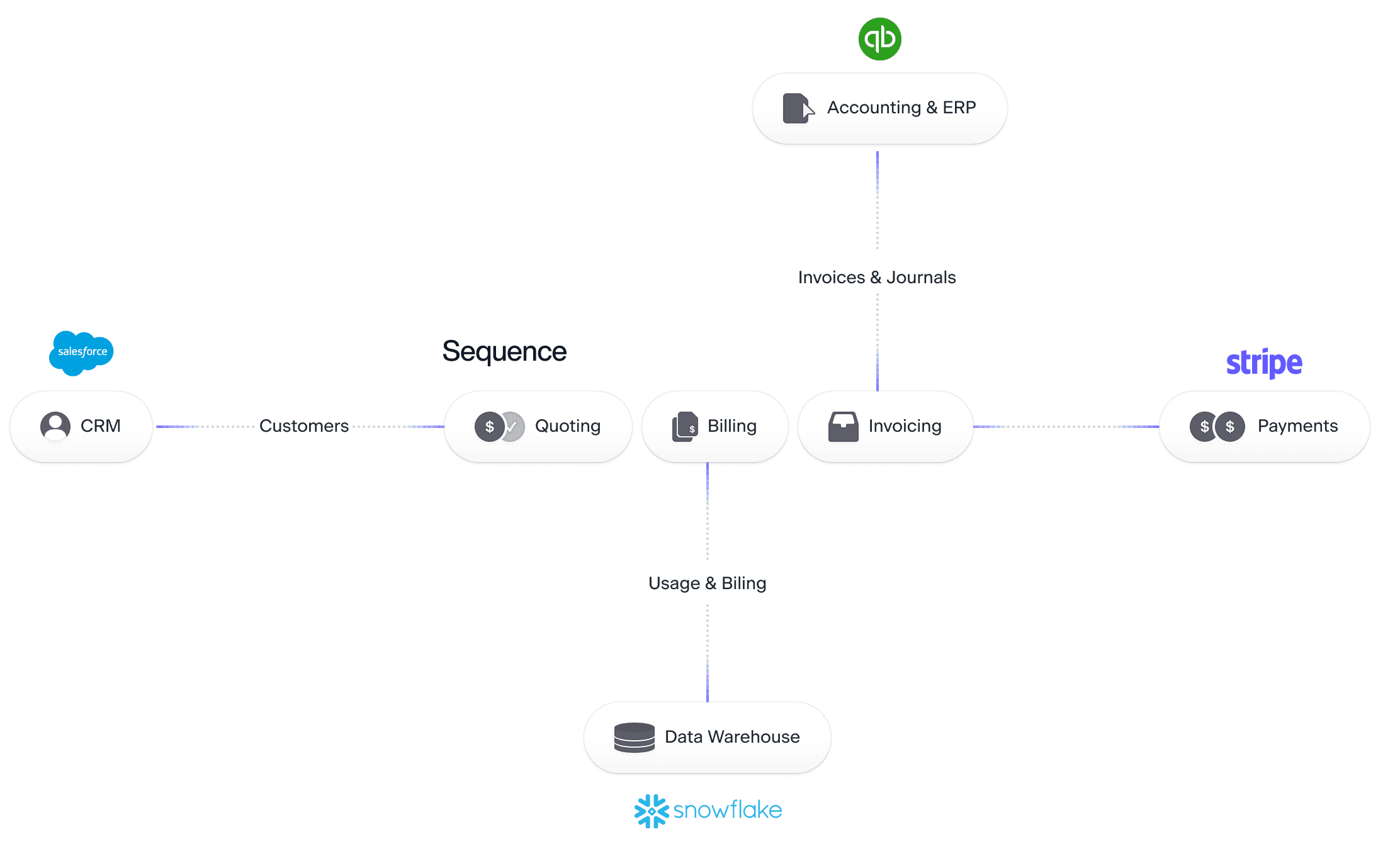 a graph showing Attention interfacing with sequence and a few other services